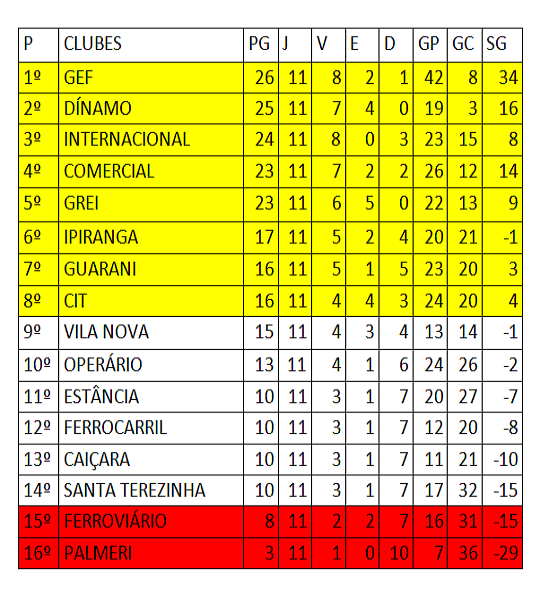 Amadorão Classificação 11ª rodada